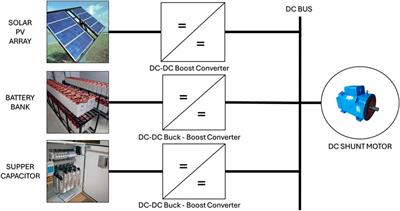 Real-time energy management simulation for enhanced integration of renewable energy resources in DC microgrids